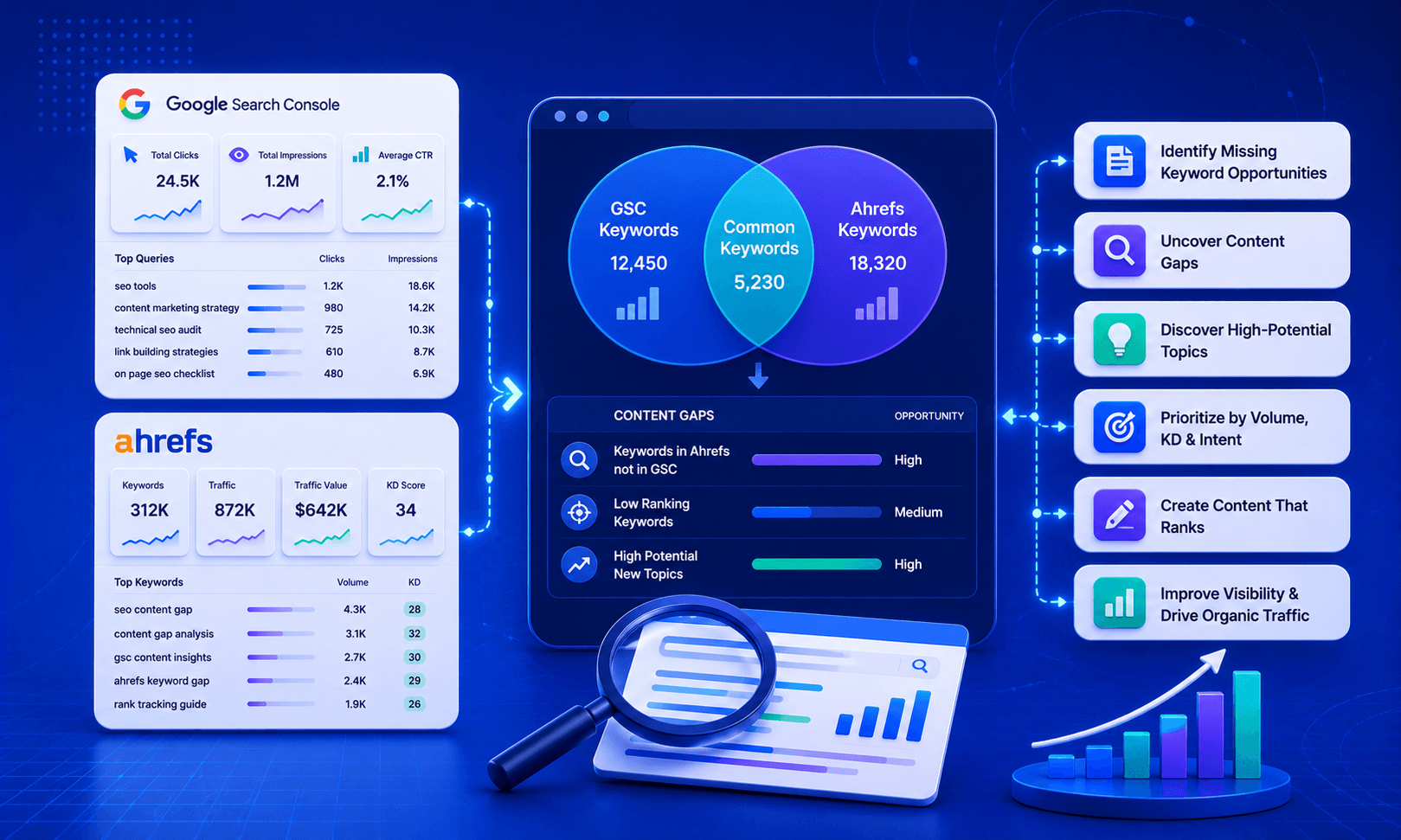 How to Find SEO Content Gaps Using GSC and Ahrefs